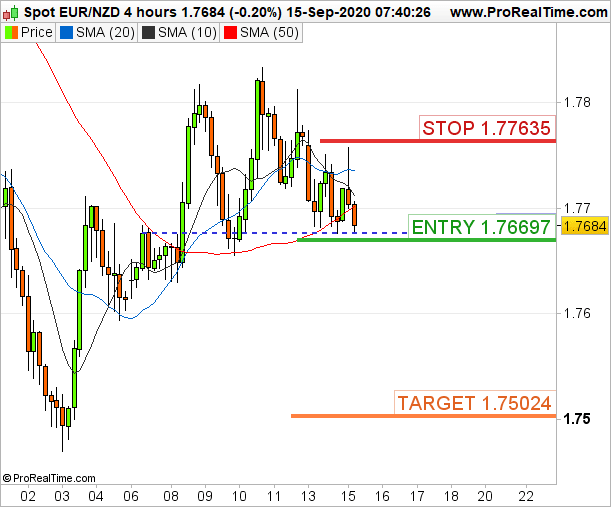 EUR/NZD - 4 Std.