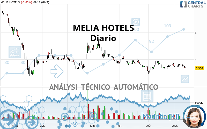 MELIA HOTELS - Diario