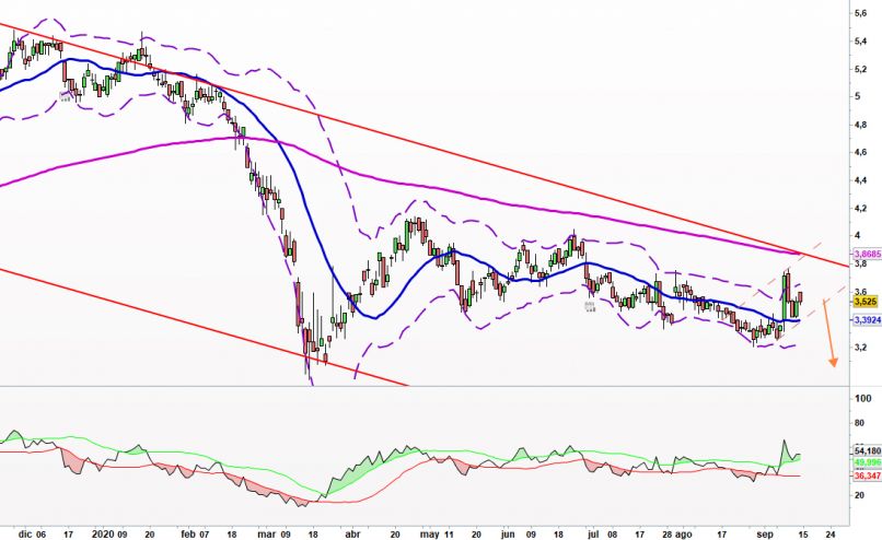 FAES FARMA [CBOE] - Dagelijks