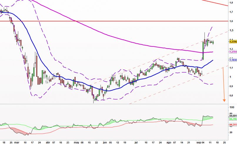 BANKIA - Journalier