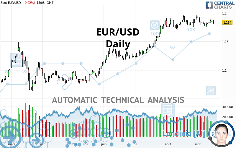 EUR/USD - Diario