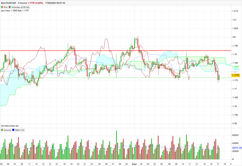 EUR/USD - 4H