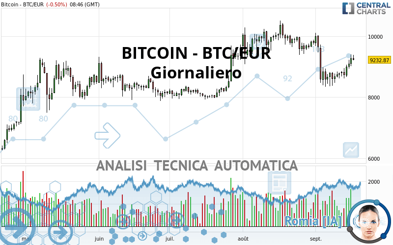 BITCOIN - BTC/EUR - Giornaliero