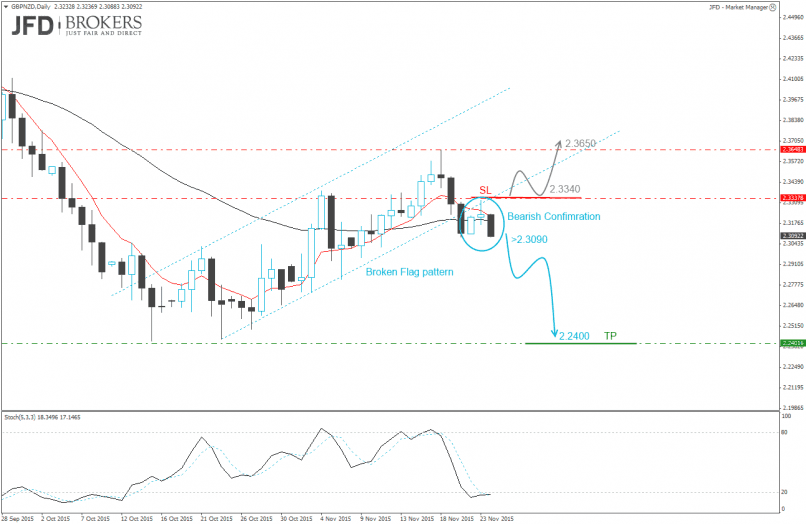 GBP/NZD - Dagelijks