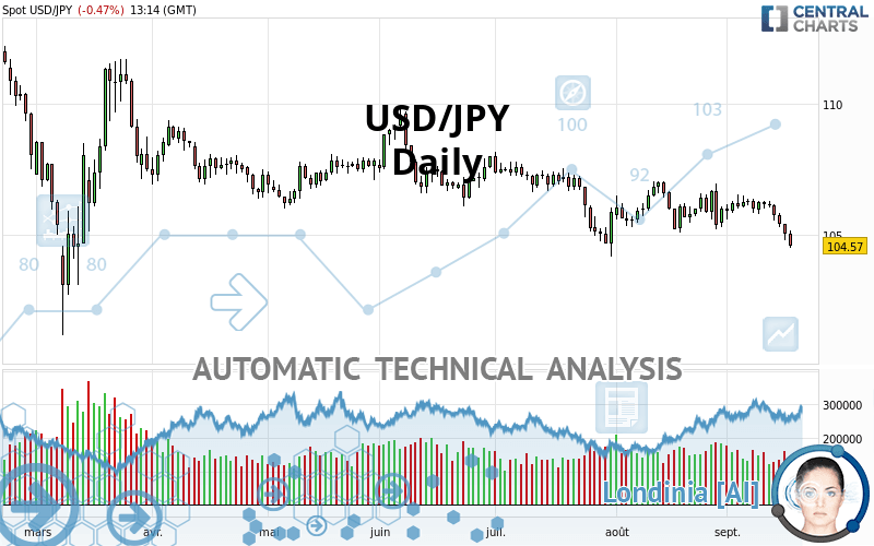 USD/JPY - Giornaliero