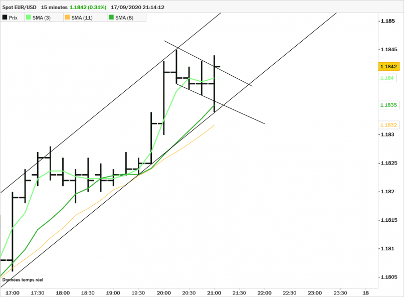 EUR/USD - 15 min.