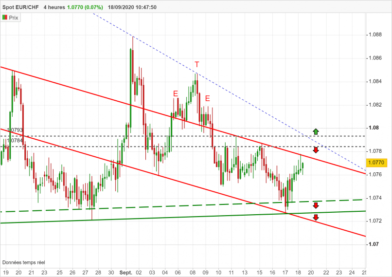 EUR/CHF - 4H