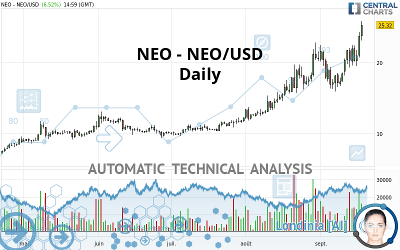 NEO - NEO/USD - Dagelijks