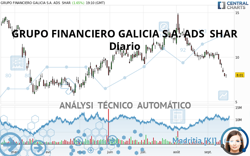 GRUPO FINANCIERO GALICIA S.A. ADS  SHAR - Dagelijks