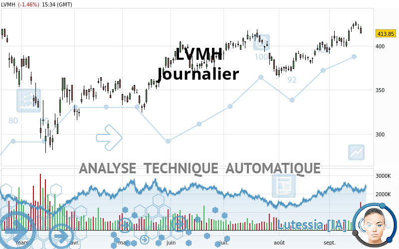 LVMH - Journalier