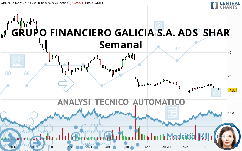 GRUPO FINANCIERO GALICIA S.A. ADS  SHAR - Wekelijks