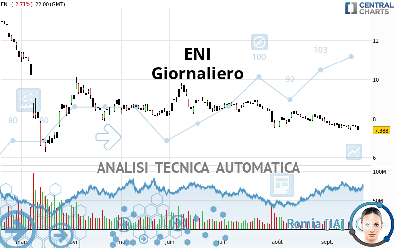 ENI - Diario