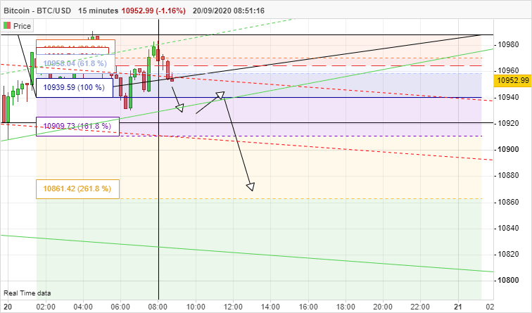 BITCOIN - BTC/USD - 15 min.