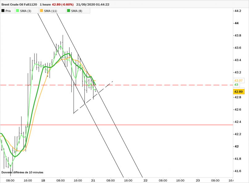 BRENT CRUDE OIL - 1H