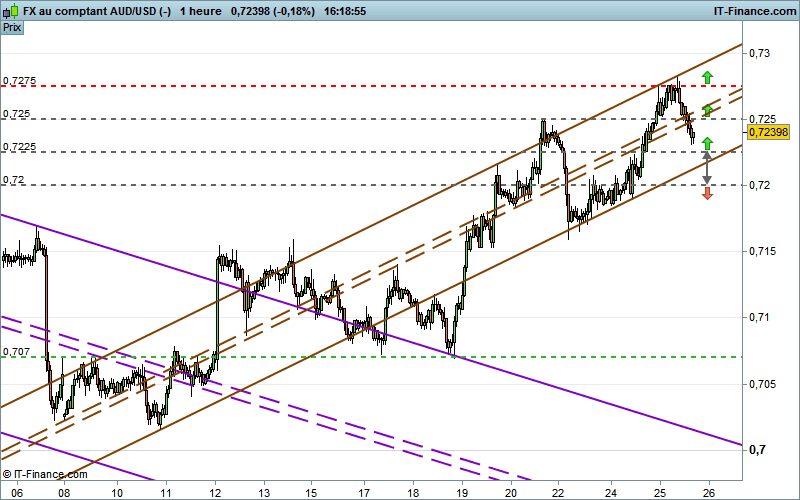 AUD/USD - 1H