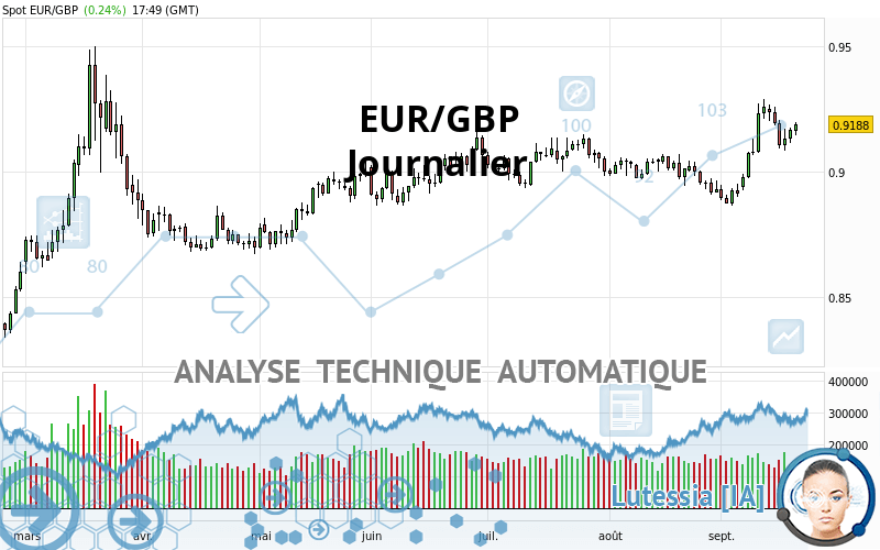 EUR/GBP - Journalier