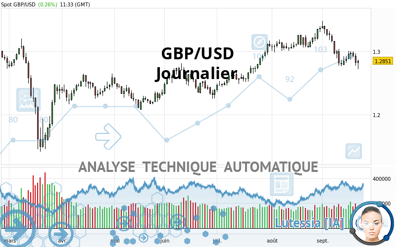 GBP/USD - Journalier