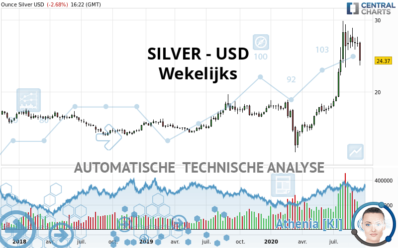 SILVER - USD - Wekelijks