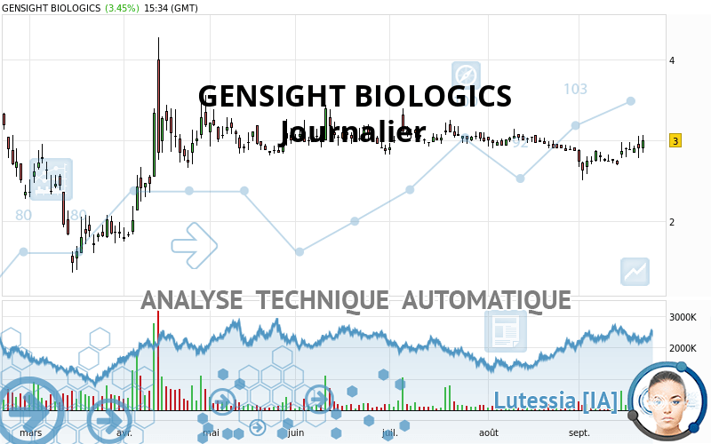 GENSIGHT BIOLOGICS - Giornaliero