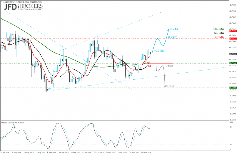 AUD/USD - Täglich