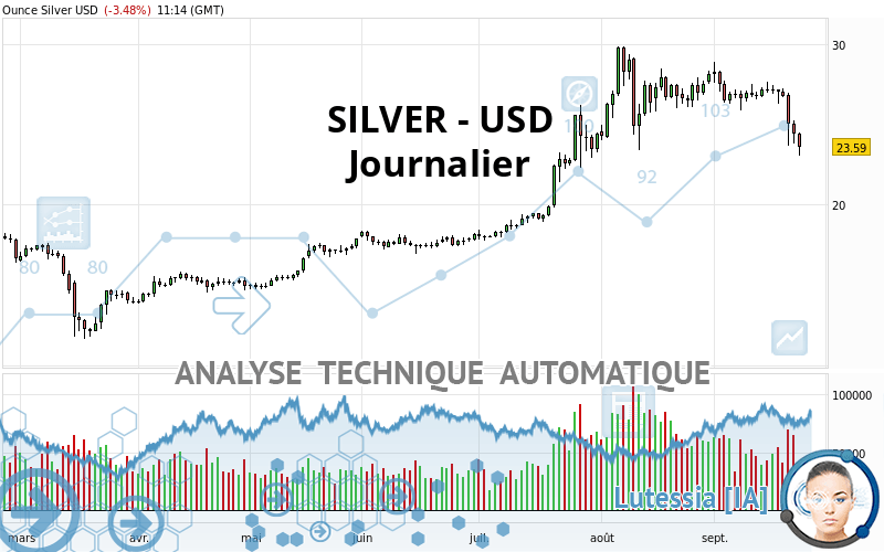 SILVER - USD - Journalier