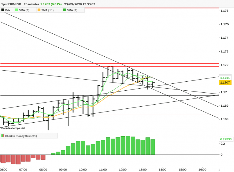 EUR/USD - 15 min.