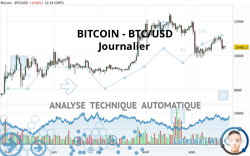 BITCOIN - BTC/USD - Dagelijks