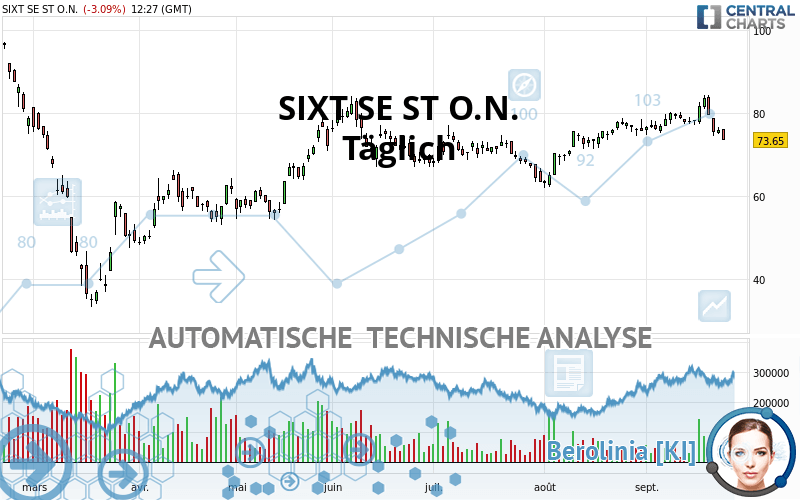 SIXT SE ST O.N. - Dagelijks