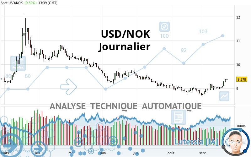 USD/NOK - Dagelijks