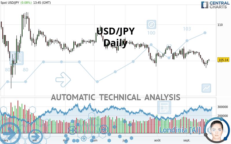 USD/JPY - Dagelijks