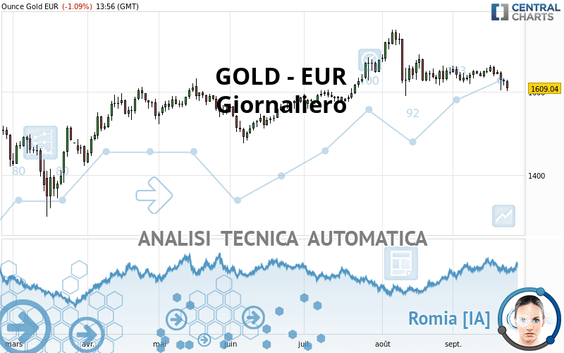 GOLD - EUR - Dagelijks