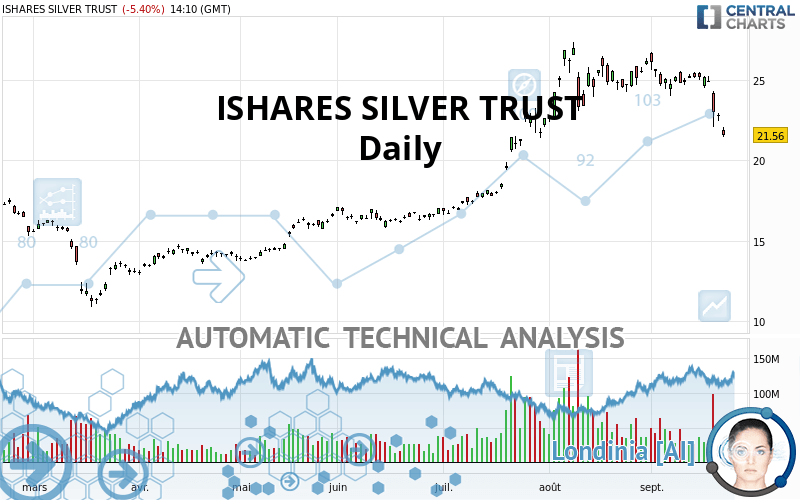 ISHARES SILVER TRUST - Dagelijks