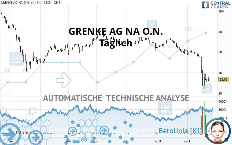 GRENKE AG NA O.N. - Täglich