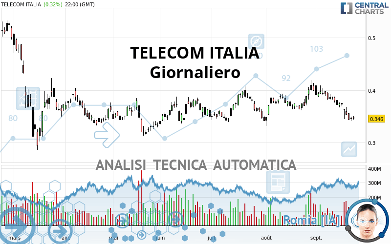 TELECOM ITALIA - Giornaliero