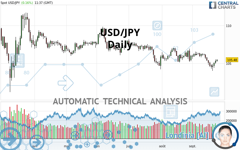 USD/JPY - Giornaliero