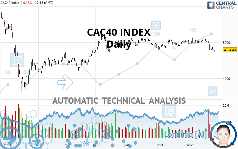 CAC40 INDEX - Journalier