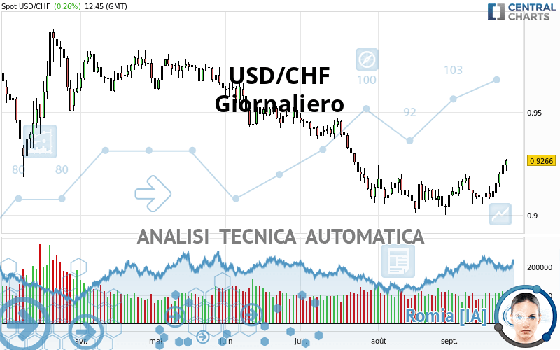 USD/CHF - Giornaliero