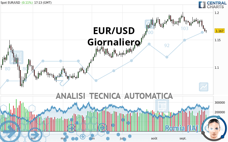 EUR/USD - Journalier