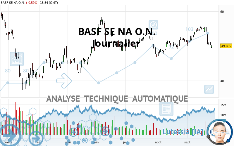 BASF SE NA O.N. - Täglich