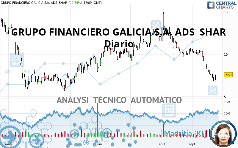 GRUPO FINANCIERO GALICIA S.A. ADS  SHAR - Daily