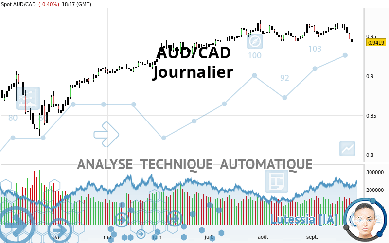 AUD/CAD - Journalier