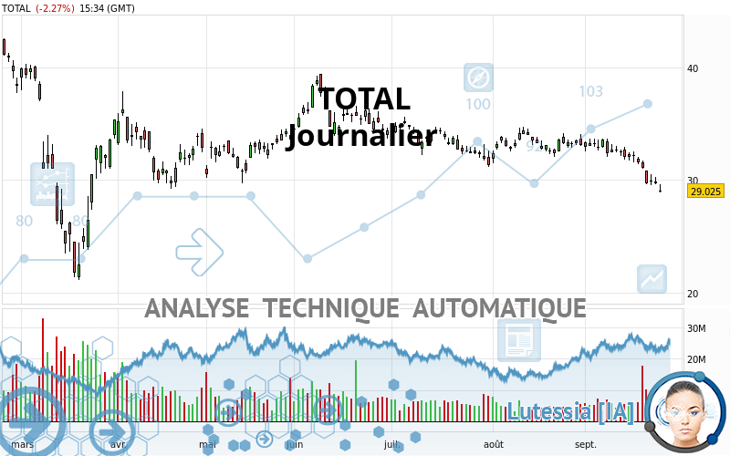 TOTALENERGIES - Daily