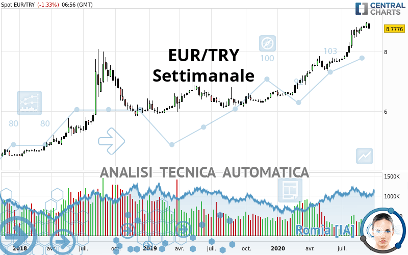 EUR/TRY - Settimanale