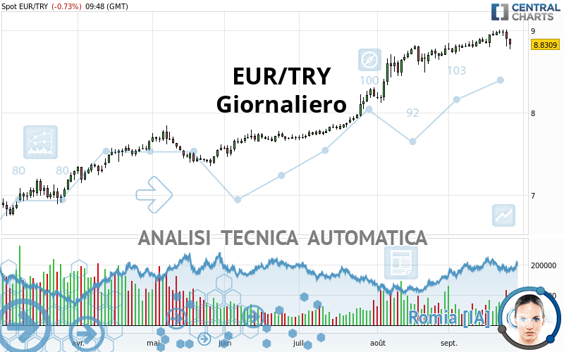 EUR/TRY - Giornaliero