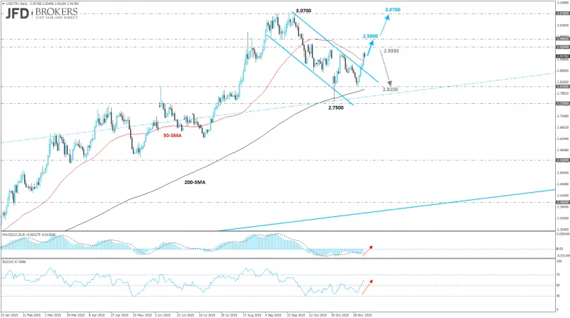 Usd Try Chart