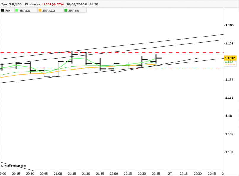 EUR/USD - 15 min.