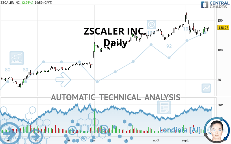 ZSCALER INC. - Daily
