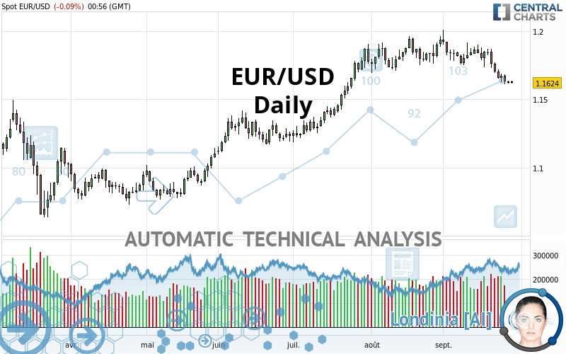 EUR/USD - Giornaliero