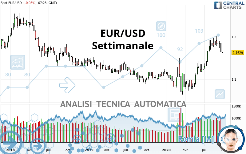 EUR/USD - Settimanale