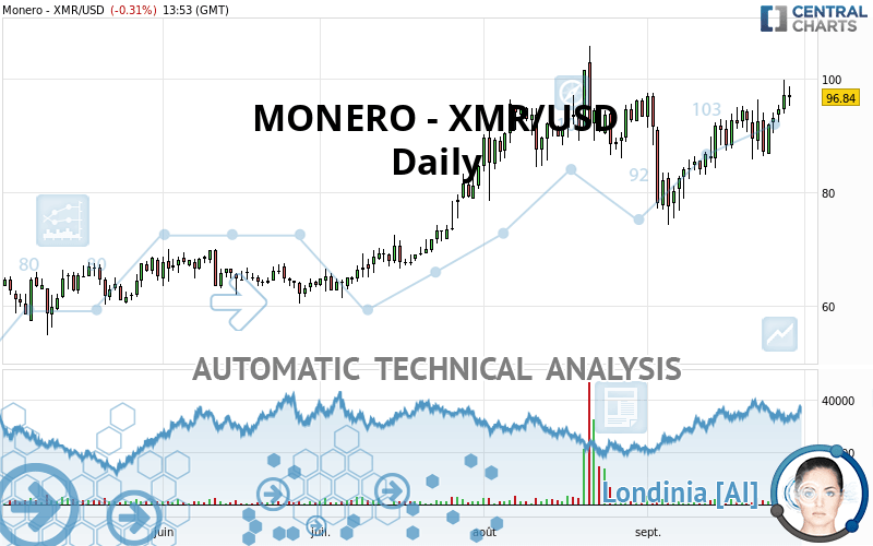 MONERO - XMR/USD - Giornaliero